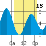 Granite Rock, Redwood Creek tide chart for Wednesday, March 13, 2024