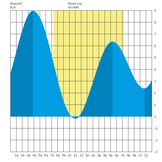 Granite Rock, Redwood Creek tide chart for Thursday, March 14, 2024