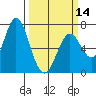 Granite Rock, Redwood Creek tide chart for Thursday, March 14, 2024