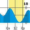 Granite Rock, Redwood Creek tide chart for Monday, March 18, 2024
