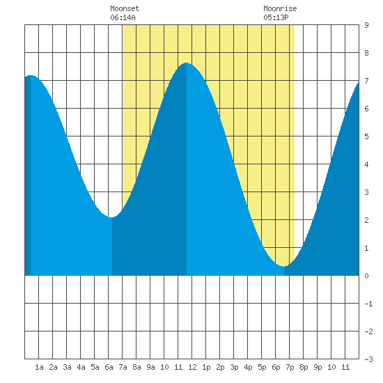Granite Rock, Redwood Creek tide chart for Friday, March 22, 2024