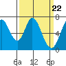 Granite Rock, Redwood Creek tide chart for Friday, March 22, 2024