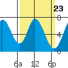 Granite Rock, Redwood Creek tide chart for Saturday, March 23, 2024