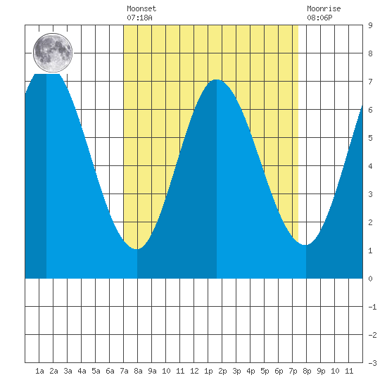 Granite Rock, Redwood Creek tide chart for Monday, March 25, 2024