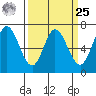 Granite Rock, Redwood Creek tide chart for Monday, March 25, 2024