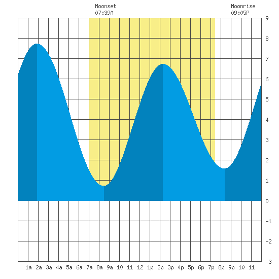 Granite Rock, Redwood Creek tide chart for Tuesday, March 26, 2024