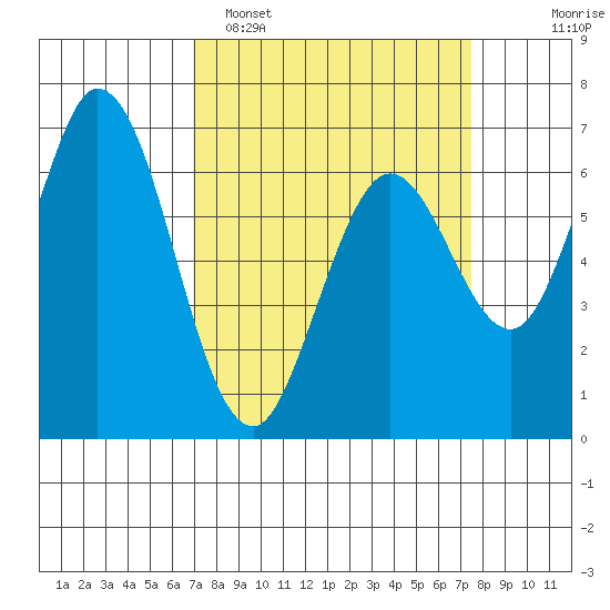 Granite Rock, Redwood Creek tide chart for Thursday, March 28, 2024