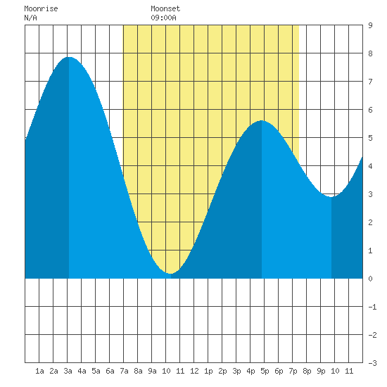 Granite Rock, Redwood Creek tide chart for Friday, March 29, 2024