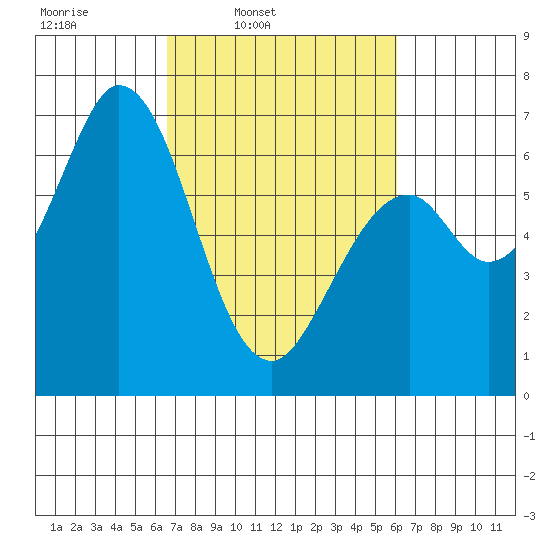Granite Rock, Redwood Creek tide chart for Saturday, March 2, 2024