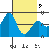 Granite Rock, Redwood Creek tide chart for Saturday, March 2, 2024