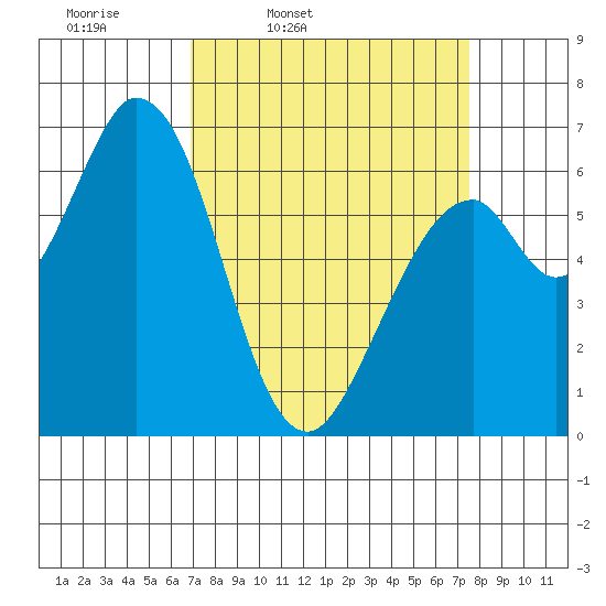 Granite Rock, Redwood Creek tide chart for Sunday, March 31, 2024