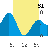 Granite Rock, Redwood Creek tide chart for Sunday, March 31, 2024
