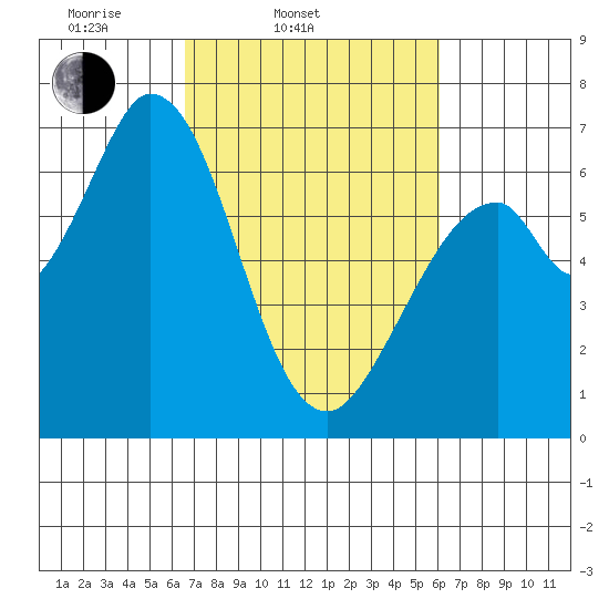 Granite Rock, Redwood Creek tide chart for Sunday, March 3, 2024