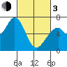 Granite Rock, Redwood Creek tide chart for Sunday, March 3, 2024