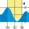 Granite Rock, Redwood Creek tide chart for Monday, March 4, 2024