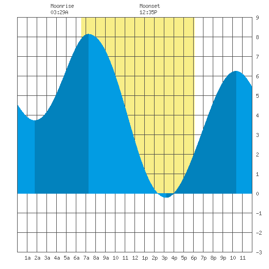 Granite Rock, Redwood Creek tide chart for Tuesday, March 5, 2024