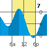 Granite Rock, Redwood Creek tide chart for Thursday, March 7, 2024