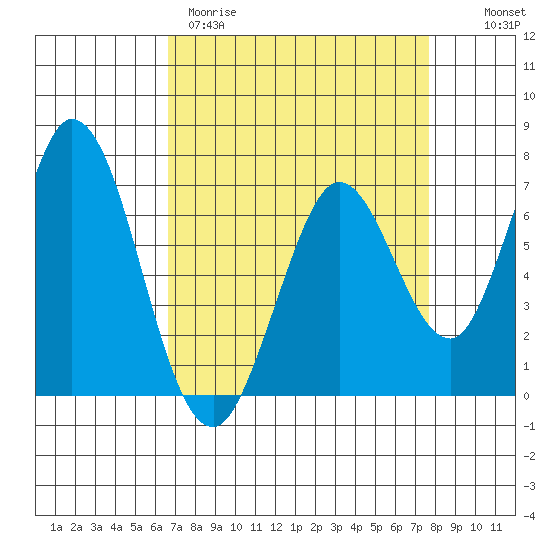 Granite Rock, Redwood Creek tide chart for Wednesday, April 10, 2024