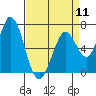 Granite Rock, Redwood Creek tide chart for Thursday, April 11, 2024