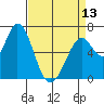 Granite Rock, Redwood Creek tide chart for Saturday, April 13, 2024