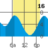 Granite Rock, Redwood Creek tide chart for Tuesday, April 16, 2024