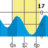 Granite Rock, Redwood Creek tide chart for Wednesday, April 17, 2024