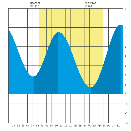 Granite Rock, Redwood Creek tide chart for Friday, April 19, 2024