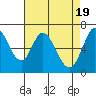 Granite Rock, Redwood Creek tide chart for Friday, April 19, 2024