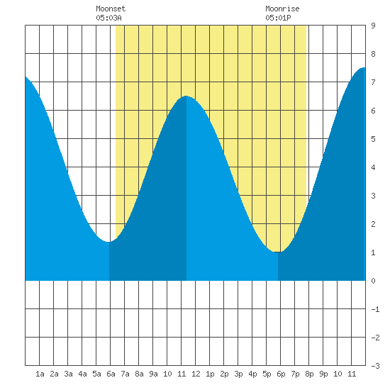 Granite Rock, Redwood Creek tide chart for Saturday, April 20, 2024