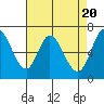 Granite Rock, Redwood Creek tide chart for Saturday, April 20, 2024