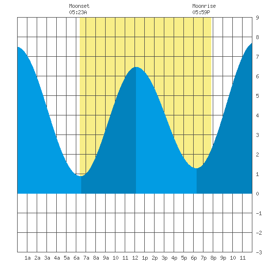 Granite Rock, Redwood Creek tide chart for Sunday, April 21, 2024