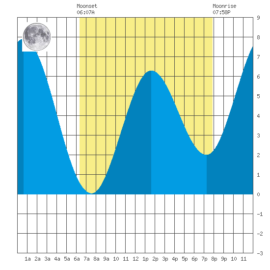 Granite Rock, Redwood Creek tide chart for Tuesday, April 23, 2024