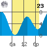 Granite Rock, Redwood Creek tide chart for Tuesday, April 23, 2024