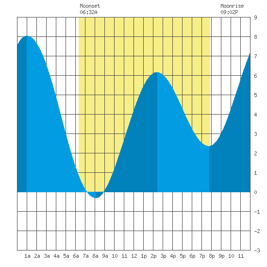 Granite Rock, Redwood Creek tide chart for Wednesday, April 24, 2024