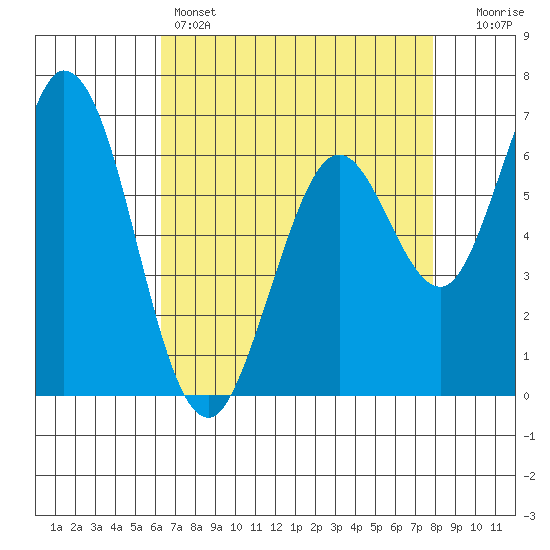 Granite Rock, Redwood Creek tide chart for Thursday, April 25, 2024