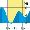 Granite Rock, Redwood Creek tide chart for Thursday, April 25, 2024