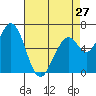 Granite Rock, Redwood Creek tide chart for Saturday, April 27, 2024