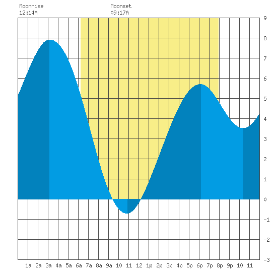 Granite Rock, Redwood Creek tide chart for Sunday, April 28, 2024