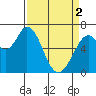 Granite Rock, Redwood Creek tide chart for Tuesday, April 2, 2024