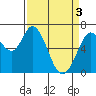 Granite Rock, Redwood Creek tide chart for Wednesday, April 3, 2024
