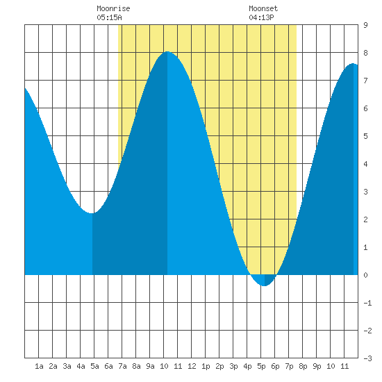 Granite Rock, Redwood Creek tide chart for Friday, April 5, 2024