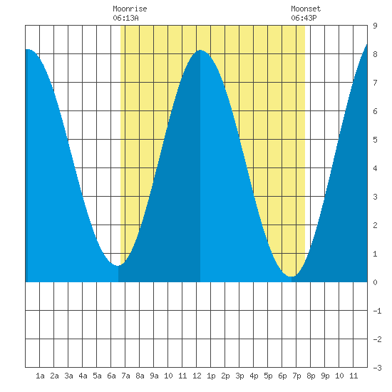 Granite Rock, Redwood Creek tide chart for Sunday, April 7, 2024