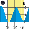 Granite Rock, Redwood Creek tide chart for Monday, April 8, 2024