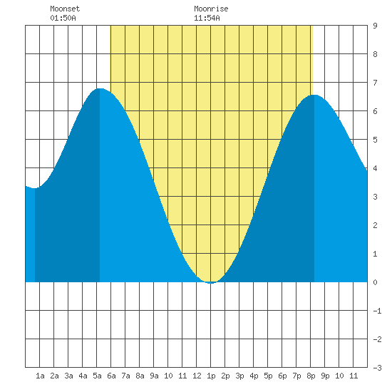 Granite Rock, Redwood Creek tide chart for Tuesday, May 14, 2024