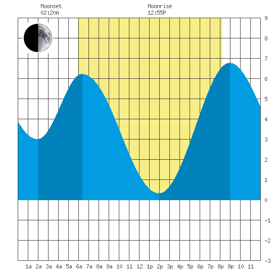 Granite Rock, Redwood Creek tide chart for Wednesday, May 15, 2024