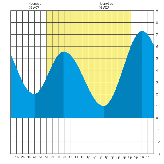 Granite Rock, Redwood Creek tide chart for Friday, May 17, 2024