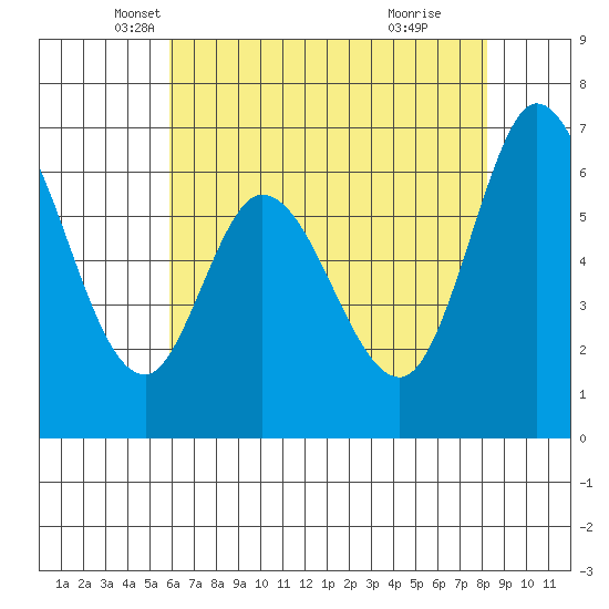 Granite Rock, Redwood Creek tide chart for Saturday, May 18, 2024