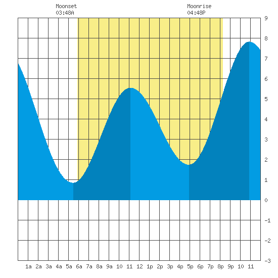 Granite Rock, Redwood Creek tide chart for Sunday, May 19, 2024