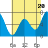 Granite Rock, Redwood Creek tide chart for Monday, May 20, 2024