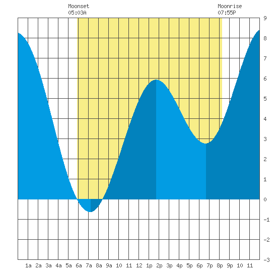 Granite Rock, Redwood Creek tide chart for Wednesday, May 22, 2024